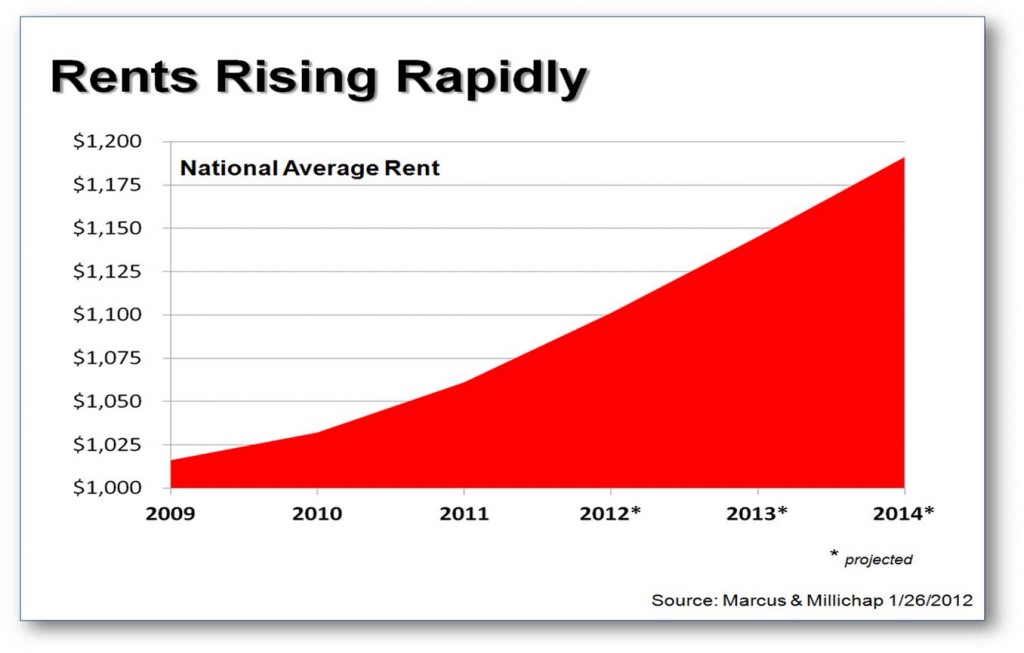 Rents are Rising