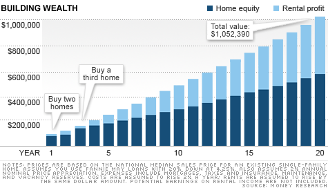 chart: building wealth