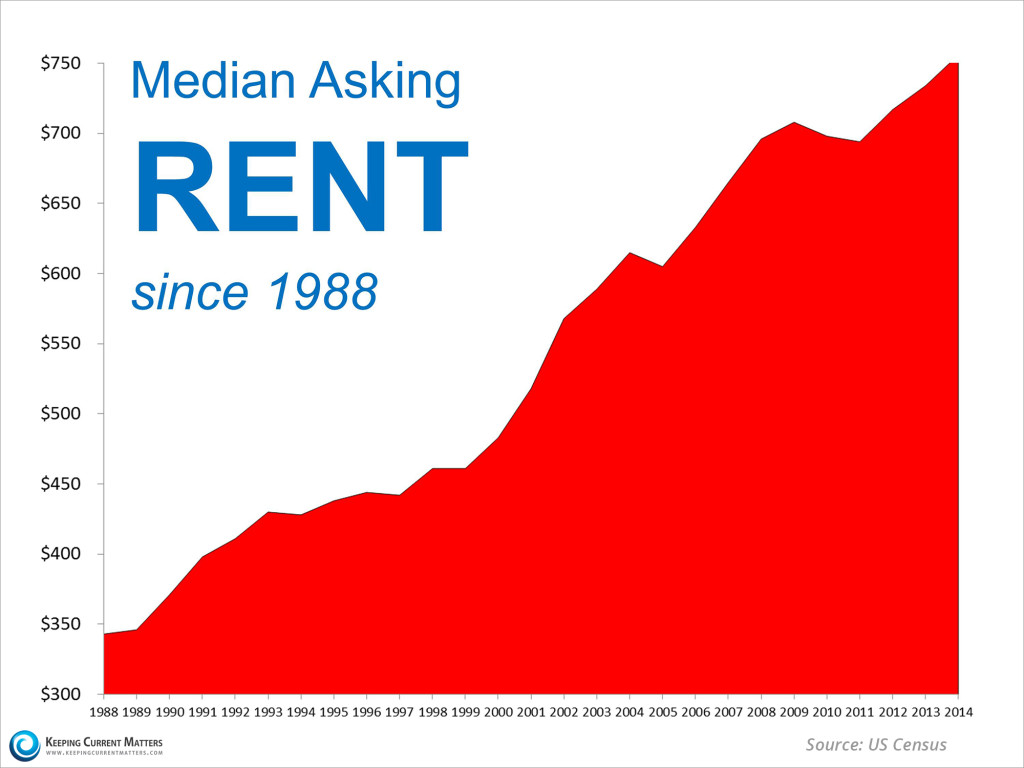 rent increases since 1988